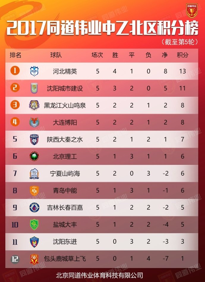 中乙第5轮南北区积分榜:四川河北领跑各队差距
