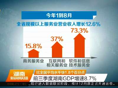 前三季度湖南GDP增速8.7％