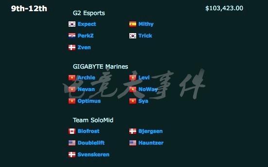 S7全球总决赛奖金分配表出炉:三星冠军170万