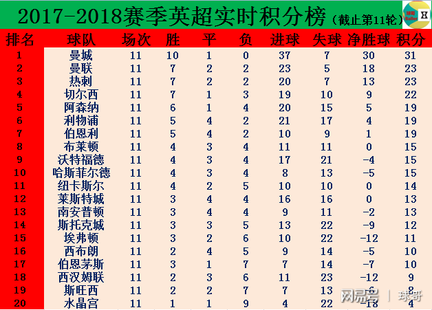 英超实时积分榜:曼城切尔西各胜红蓝对决,曼联