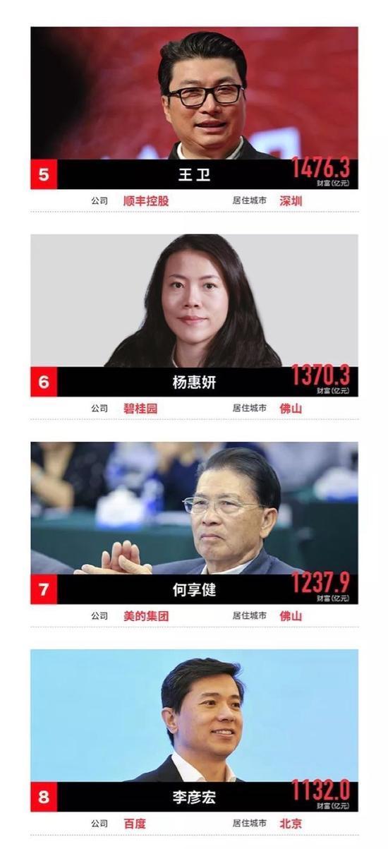 福布斯2017中国富豪榜:许家印成首富 王健林排