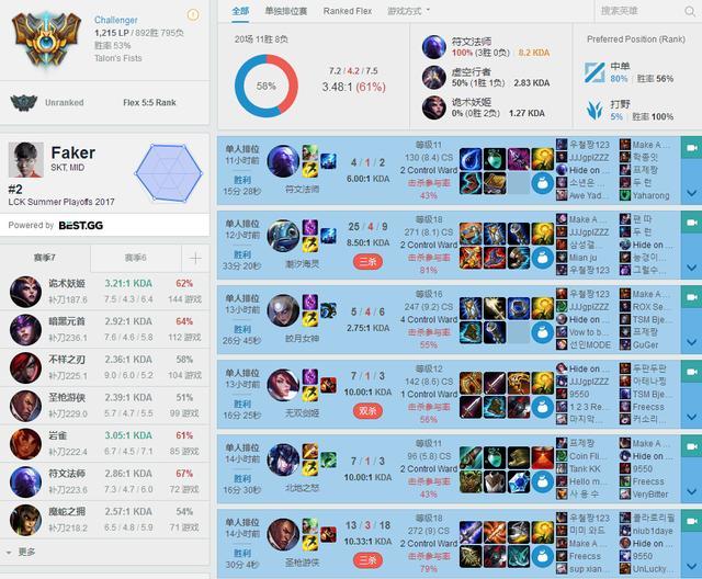 Faker韩服暴走剑指第一!网友:李哥今年想要什