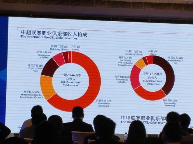 中超16家俱乐部收入70亿属注水猪肉,投入当