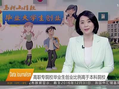 马栏山指数：2016年应届毕业生创业比例3.1%