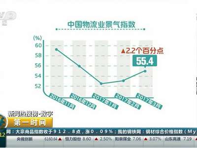 [视频]3月中国物流业景气指数升至55.4% 经济活动趋于活跃