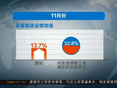 1-11月 全省规模工业增加值同比增长7.1%