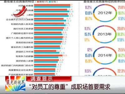 [视频]调查显示 “对员工的尊重”成职场首要需求