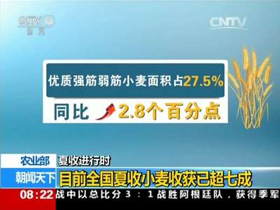 [视频]农业部：目前全国夏收小麦收获已超七成