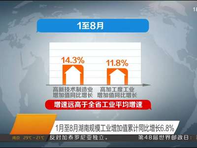 1月至8月湖南规模工业增加值累计同比增长6.8%