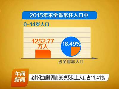 老龄化加剧 湖南65岁及以上人口占11.41%