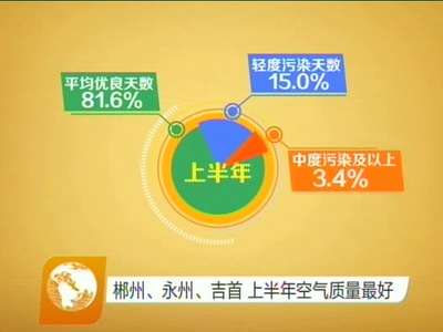 郴州、永州、吉首 上半年空气质量最好