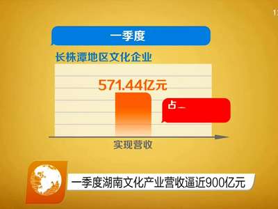 一季度湖南文化产业营收逼近900亿元