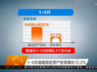 1-4月湖南固定资产投资增长12.2%