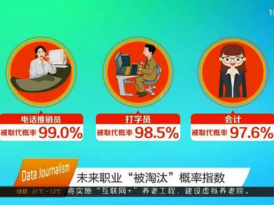 马栏山指数：你认为什么职业最容易被淘汰？