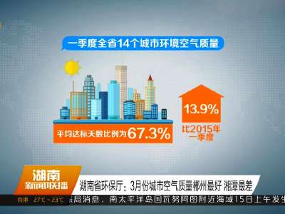 湖南省环保厅：3月份城市空气质量郴州最好 湘潭最差