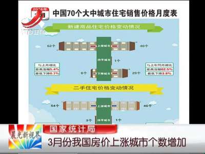 [视频]国家统计局：3月份我国房价上涨城市个数增加