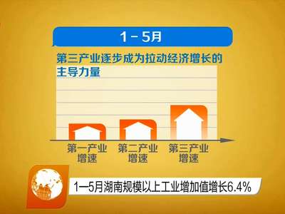 1-5月湖南规模以上工业增加值增长6.4%