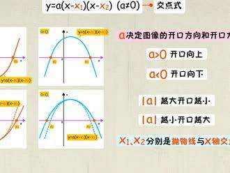 5二次函数交点式 - 2 1,抛物线y=a(x-h)  k的图像与 性质: 向上 1.